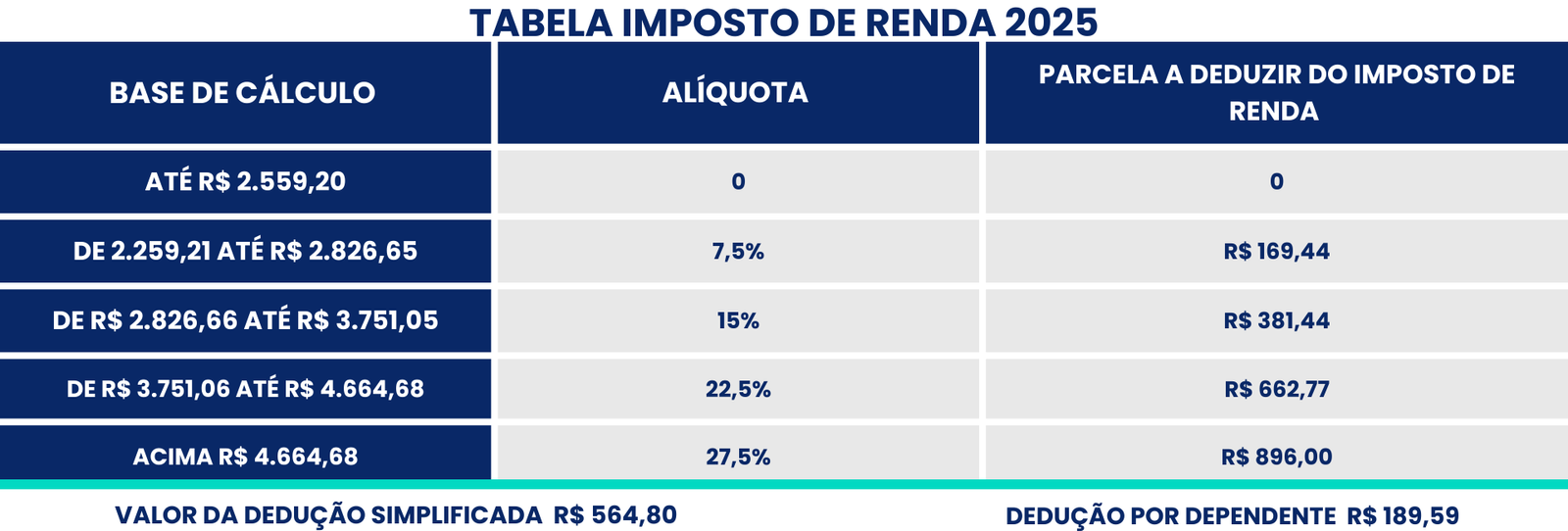 Tabela do Imposto de Renda 2025 mostrando as faixas de cálculo, alíquotas de 0% a 27,5% e valores de dedução, incluindo a dedução simplificada de R$ 564,80 e dedução por dependente de R$ 189,59.